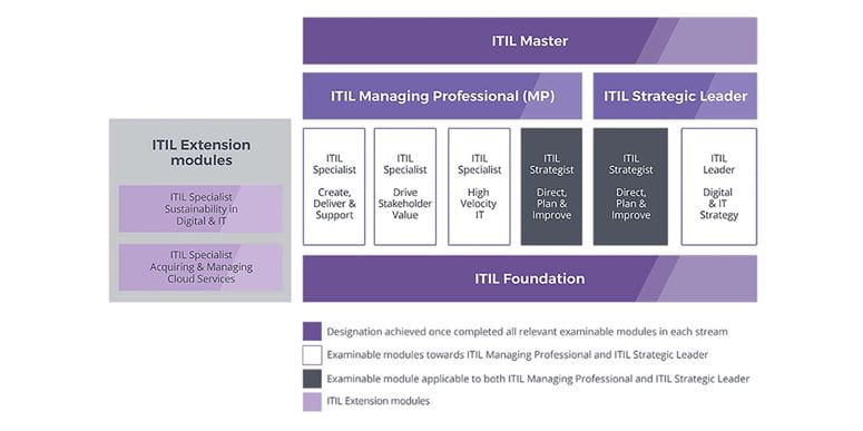 ITIL4