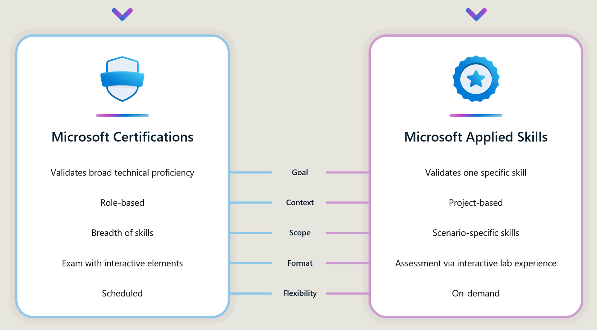 Microsoft Applied Skills v Certification