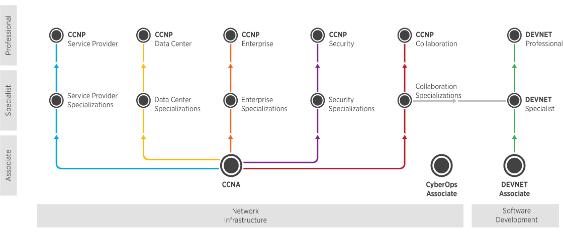 Un gráfico ilustrado que muestra las vías de certificación de Cisco, mostrando los distintos niveles y especializaciones.